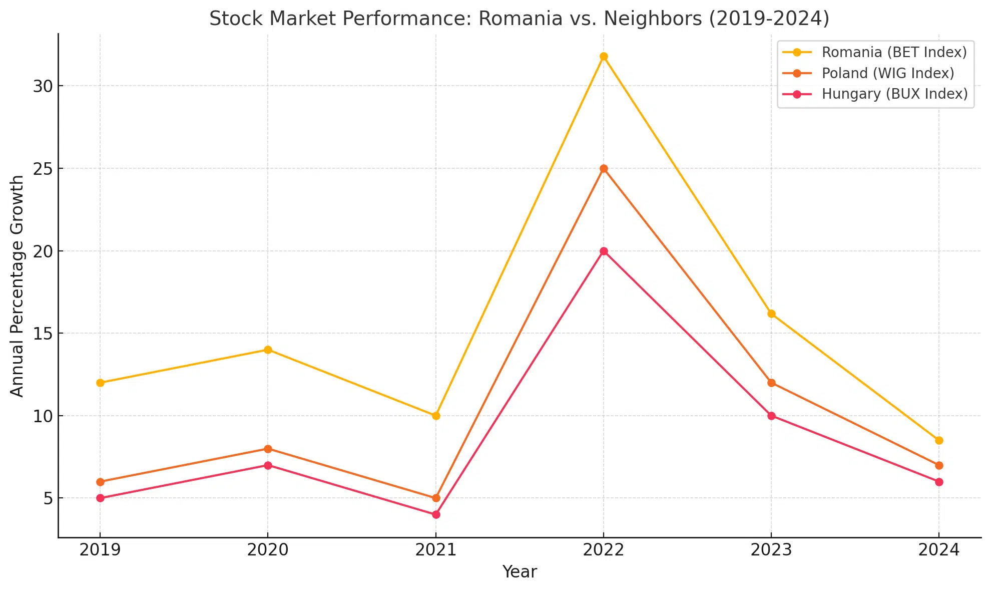 Romanian stock market performance