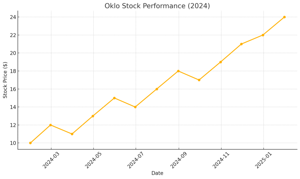 Oklo Stock Performance